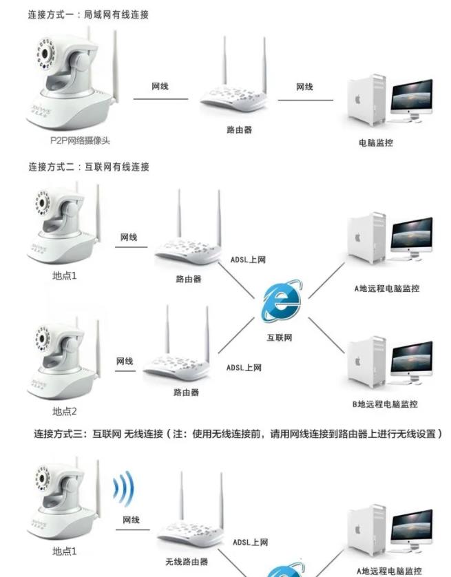 無線傳輸方式安裝監控示意圖