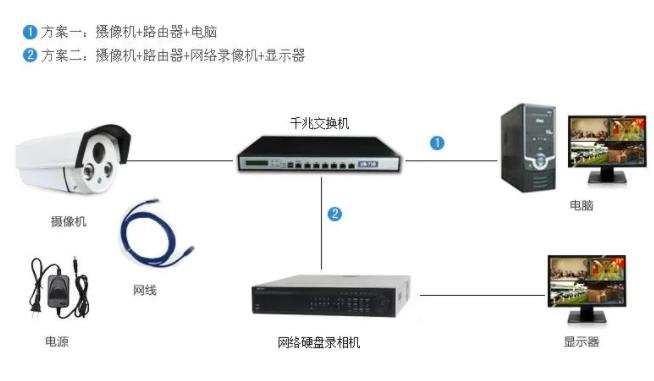 傳統方式，由網絡攝像頭+電源+網線組成