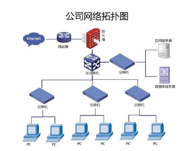 網絡拓撲圖